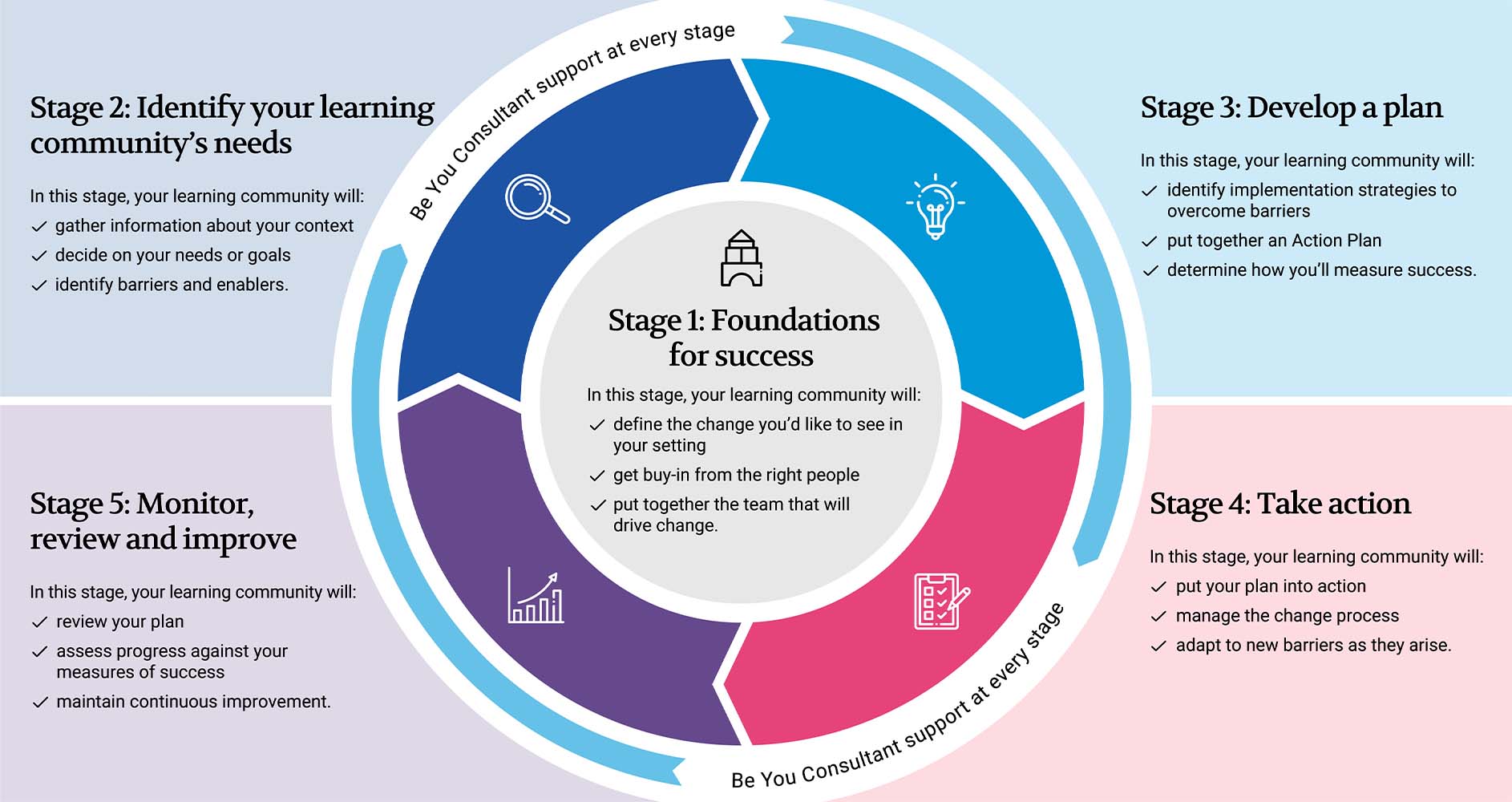 Circular infographic showing each phase of the Be You implementation cycle for schools and early learning settings.